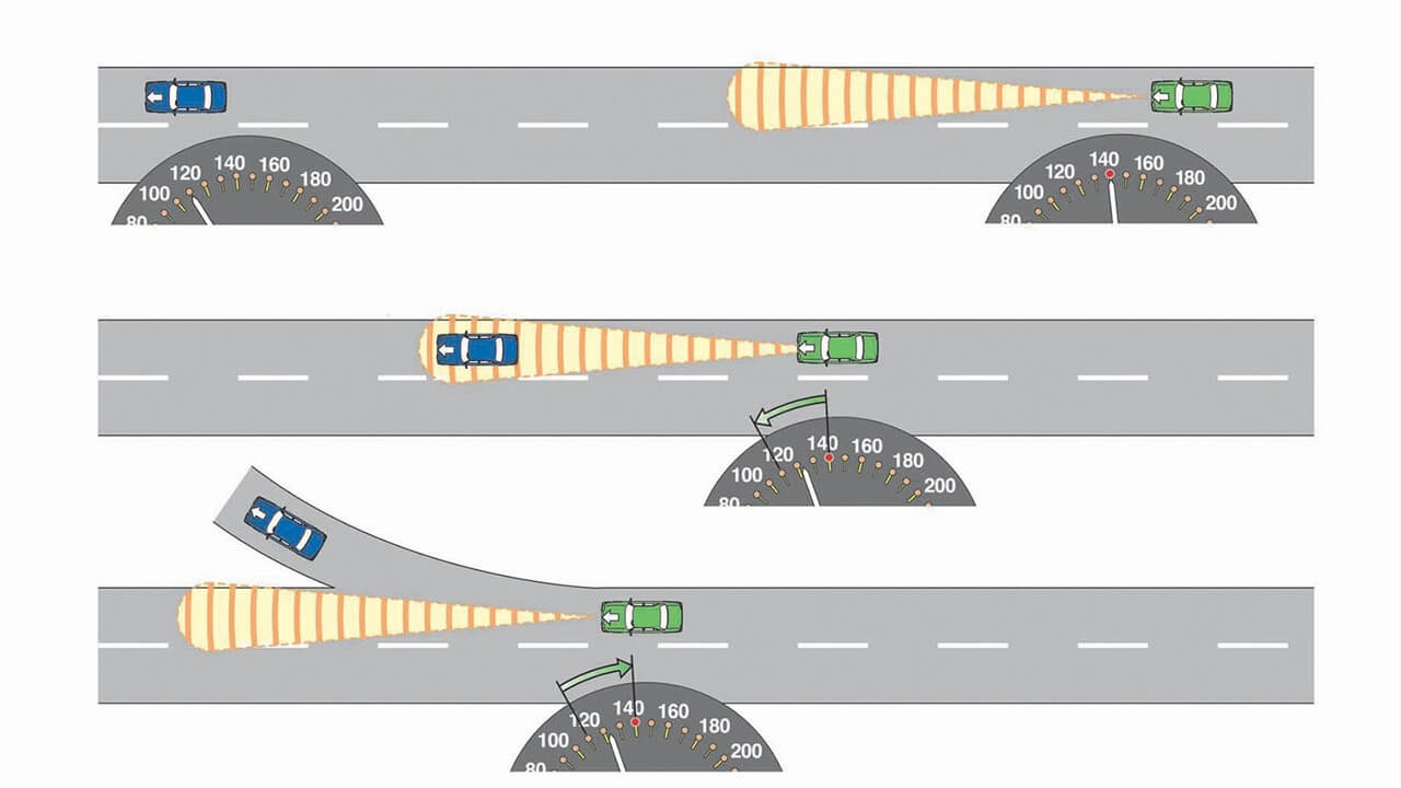 Az adaptív sebességszabályozó technológia működési elve